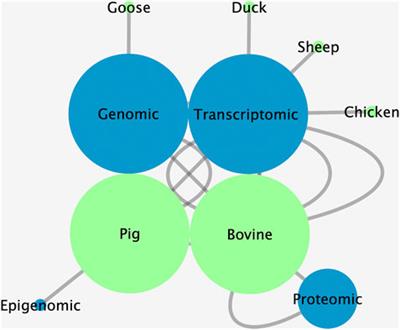 Editorial: Omics applied to livestock genetics